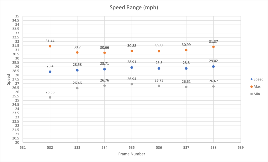 speed range