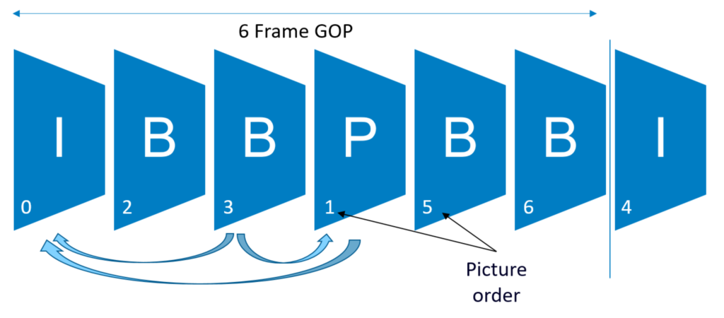 decoding order of frames