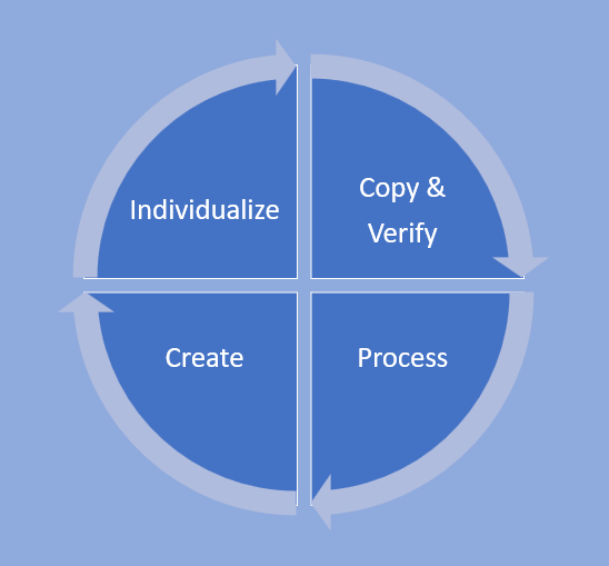 master and working copy cycle