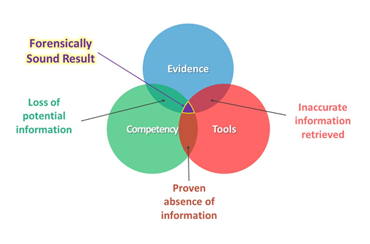 a chart showing what it takes to achieve a forensically sound result
